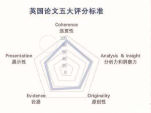 英国毕业论文5大评分标准